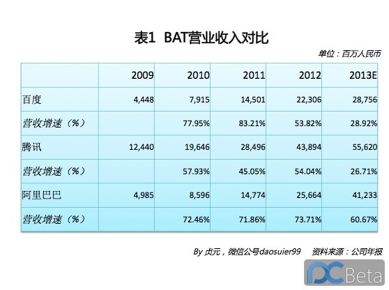 中国最赚钱互联网公司：阿里巴巴2013年业绩有多靓？